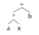 Tree of “a * x + b”